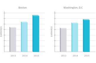 Uber earnings chart 2015