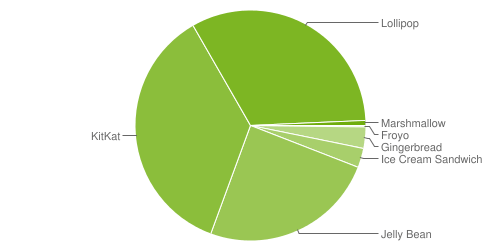 android-distribution-chart