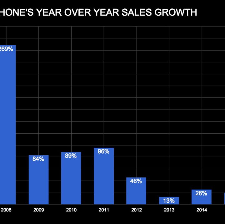 iphone-sales-yr-over-yr