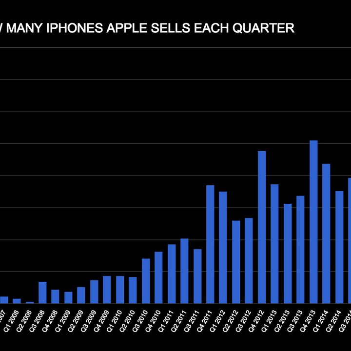 the iphone has not peaked iphones sold per qtr