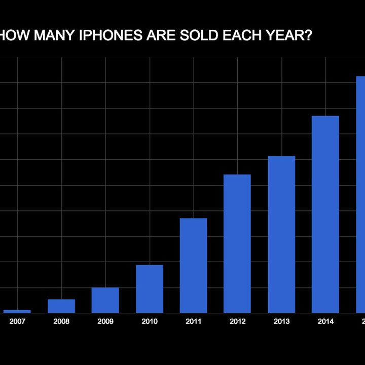 the iphone has not peaked iphones sold per year