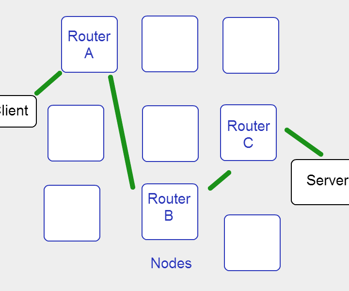 Client to server diagram with nodes.