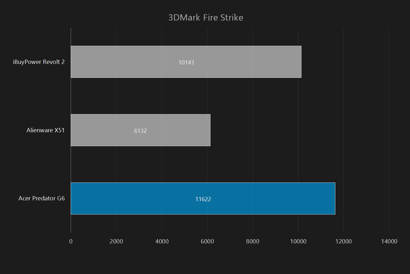 Acer-Predator-G6-3DMark-Fire-Strike
