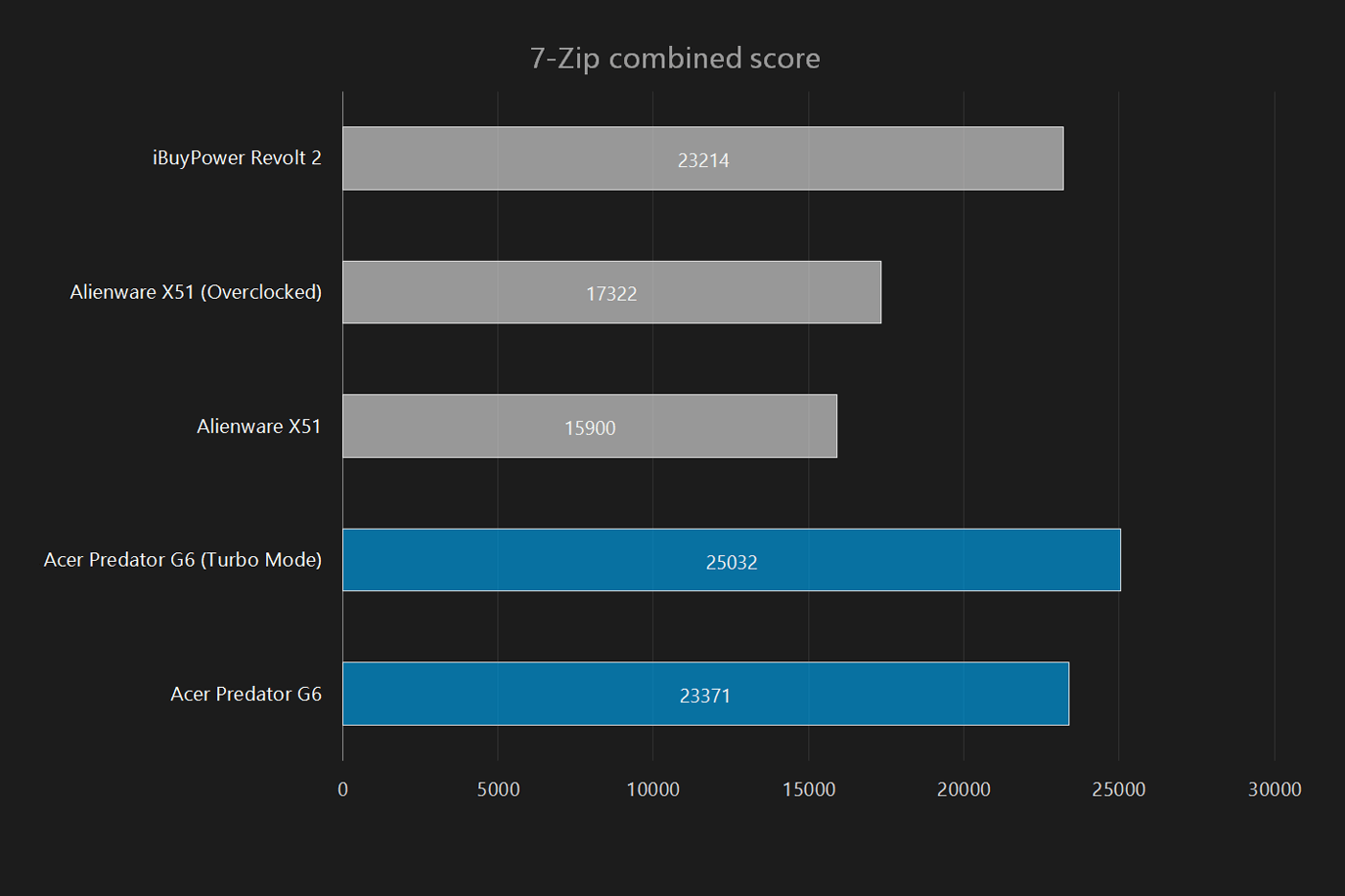acer predator g6 review 7 zip