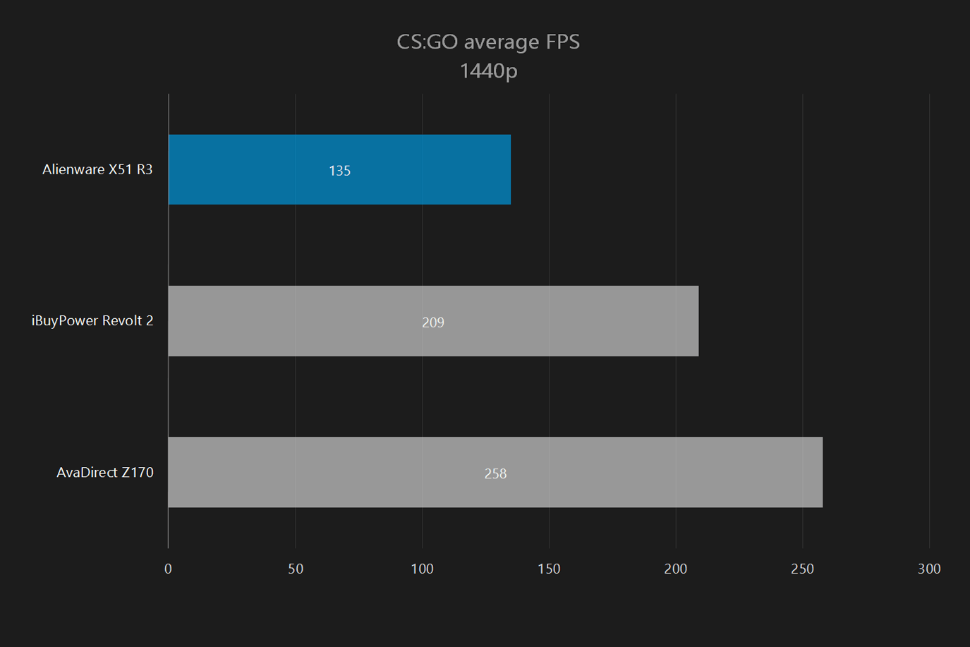 alienware x51 r3 review cs go 1440p