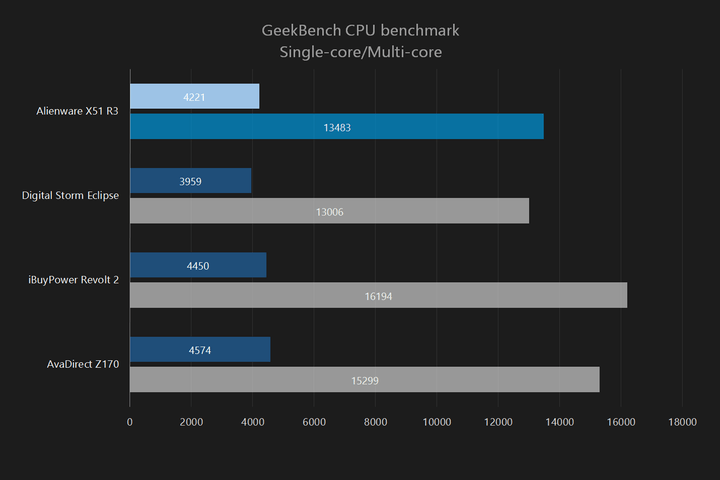 Alienware-X51-GeekBench-CPU-Benchmark-Single-Multi