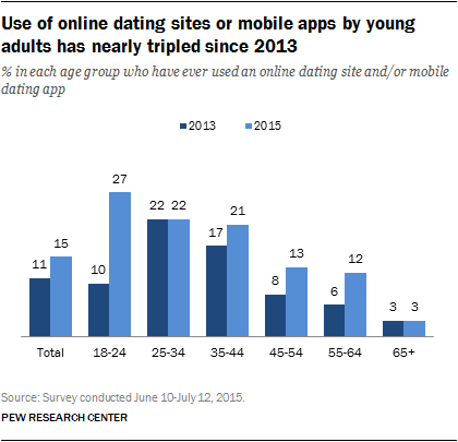 Pew_online_dating_2015