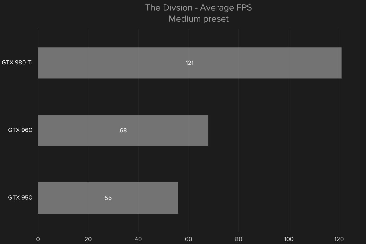 division pc performance guide thedivisionmedium