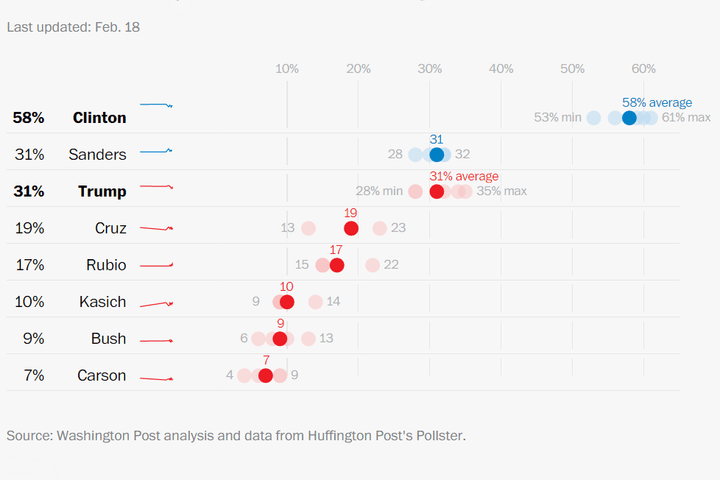 south carolina democrat poll final