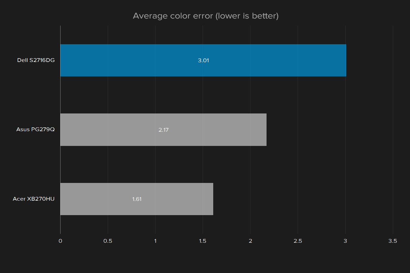 dell s2716dg review color accuracy