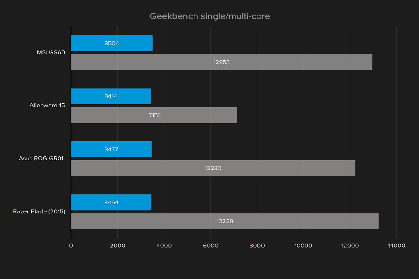 msi gs60 ghost pro 002 review geekbench single multi