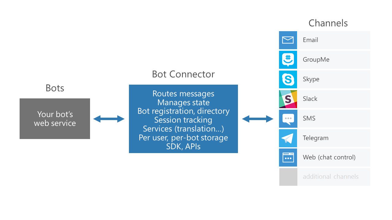 microsofts bot framework is more revolutionary than you think microsoft bots 0003