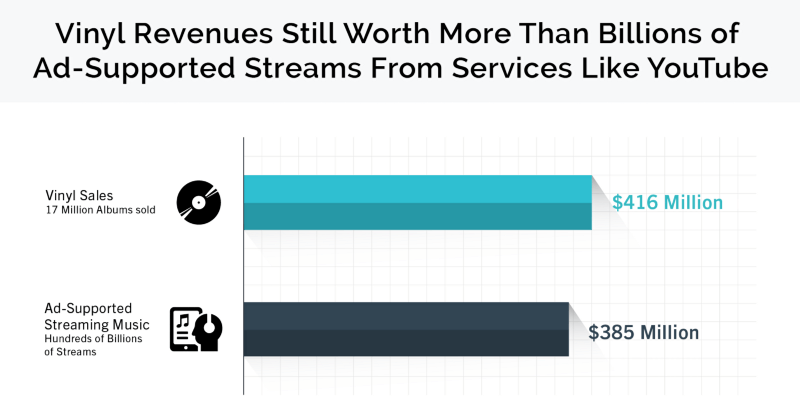 Graph showing ad-supported streaming revenue compared to vinyl sales