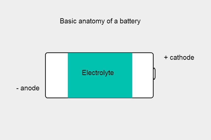 anatomy of battery