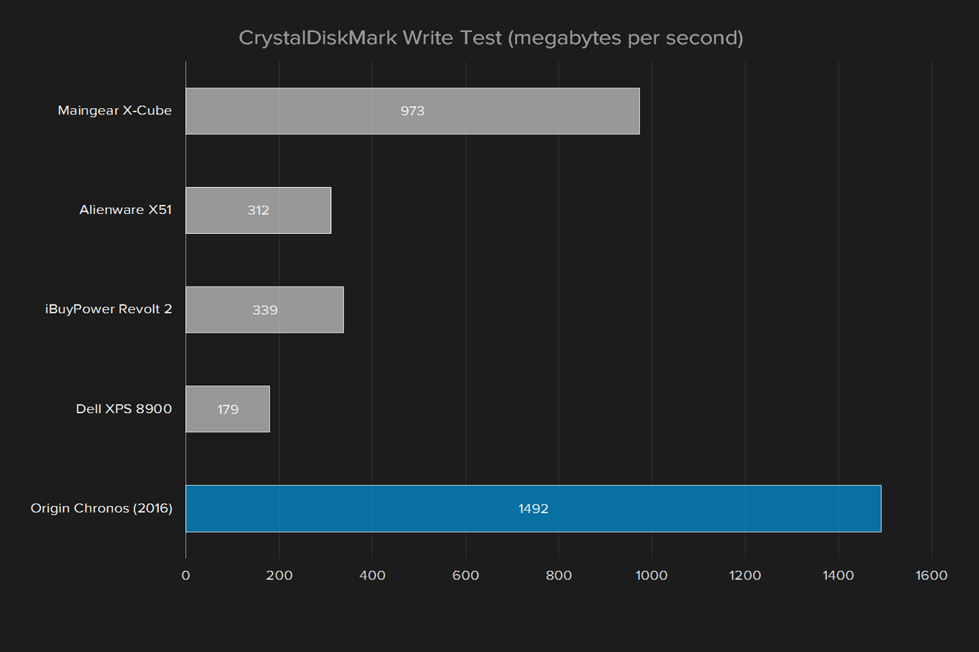 origin chronos 2016 review crystaldiskmark write