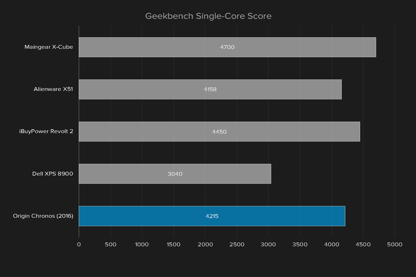 origin chronos 2016 review geekbench single core