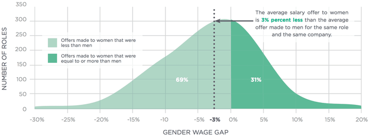 gender gap in pay