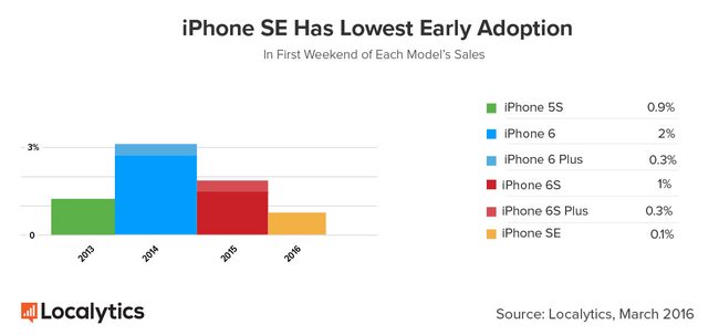 Launch data suggests the iPhone SE saw far lower early adoption compared to previous iOS devices