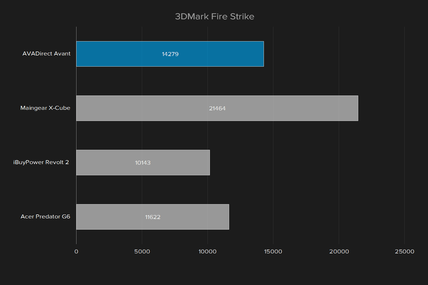 avadirect avant 2016 review 3d mark fire strike