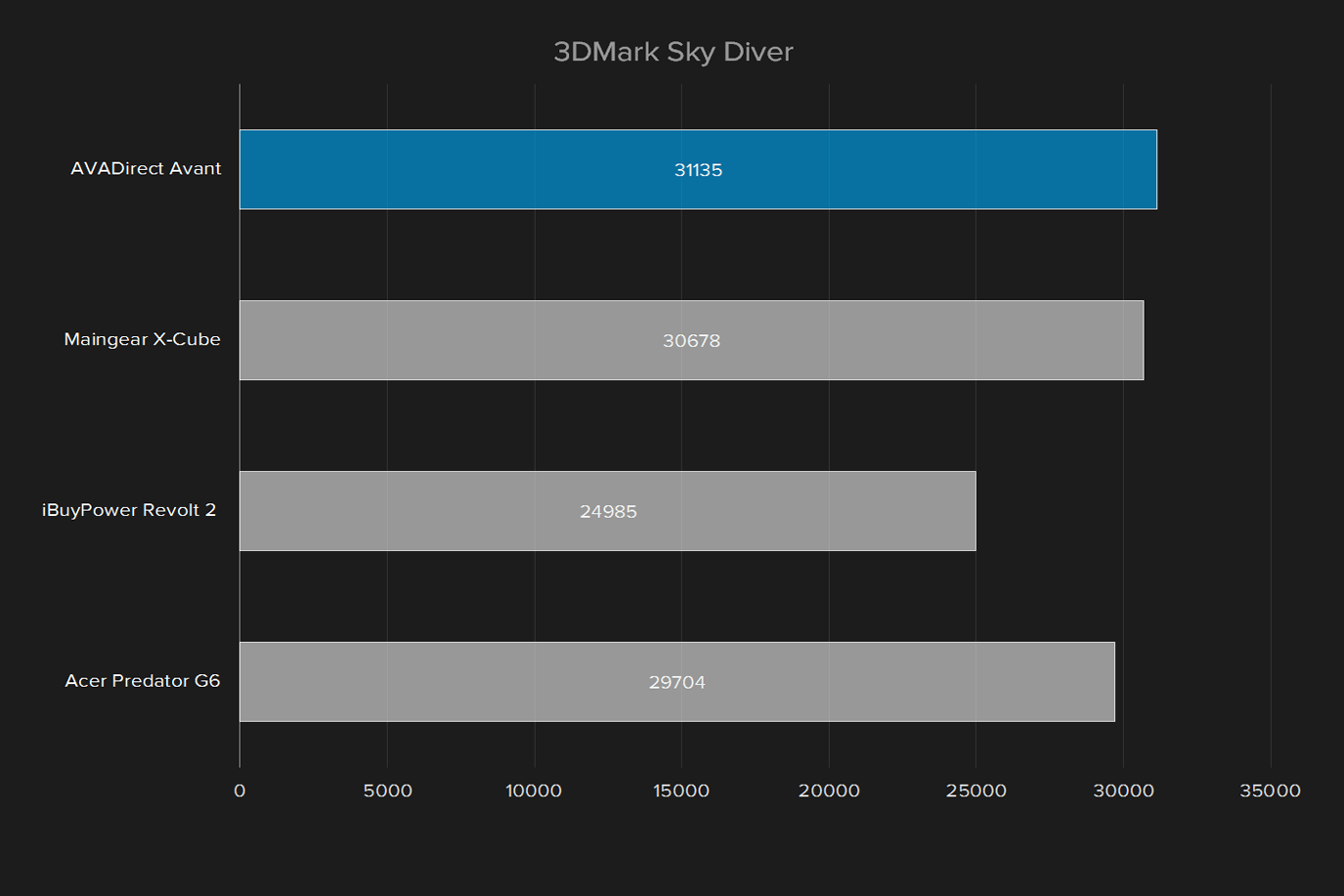 avadirect avant 2016 review 3d mark sky diver