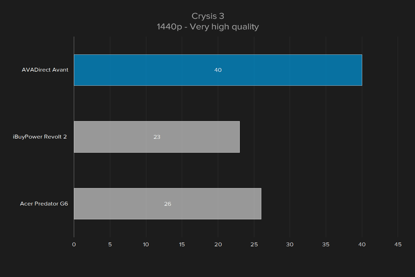 avadirect avant 2016 review crysis 3 1440p