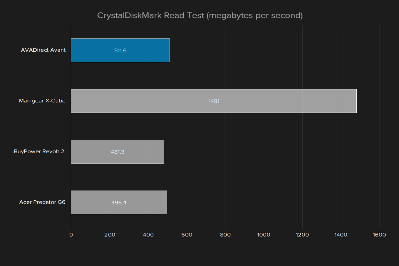 avadirect avant 2016 review crystaldiskmark read