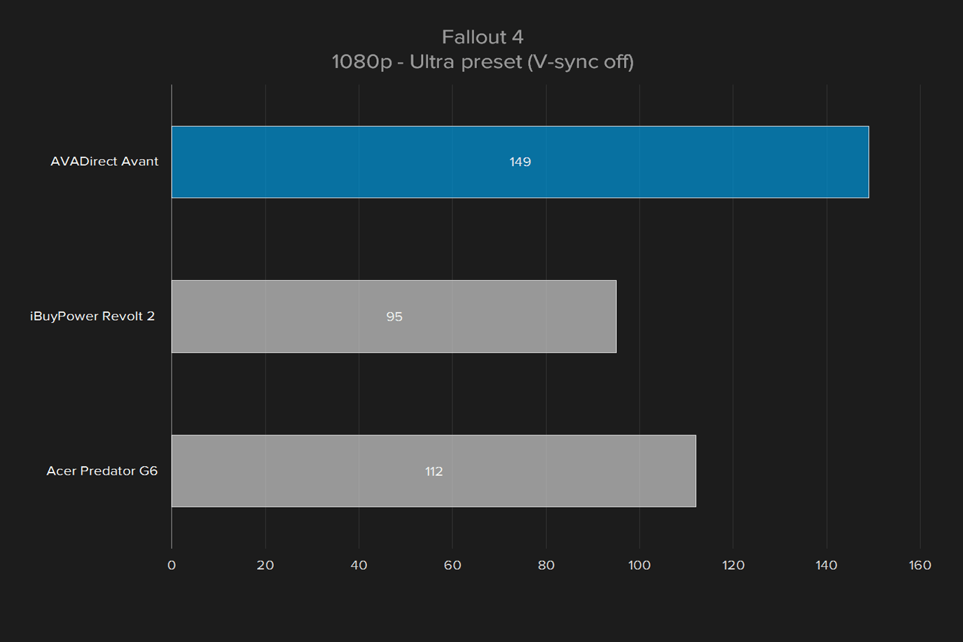 avadirect avant 2016 review fallout 4 1080p