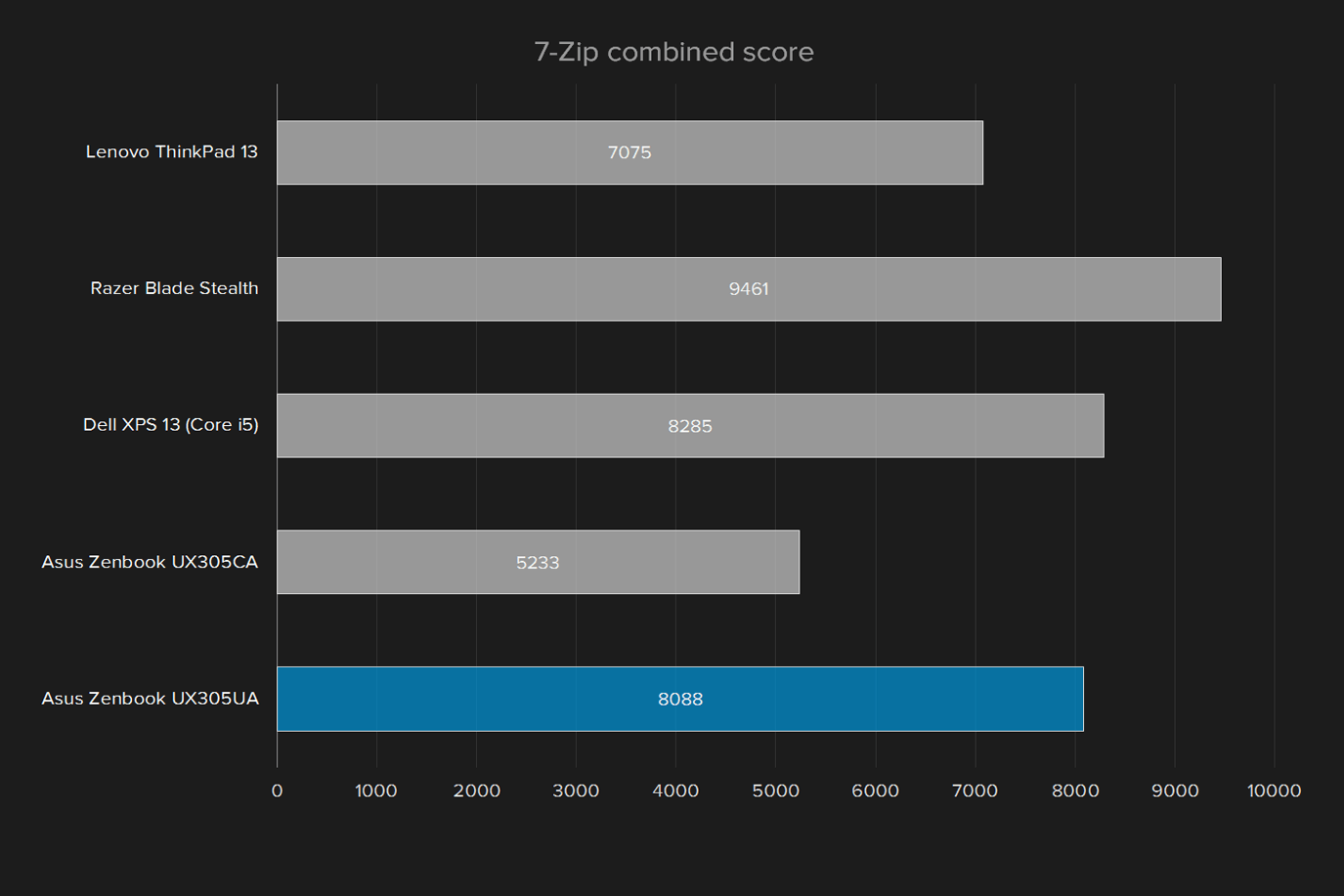 asus zenbook ux305ua review 7 zip