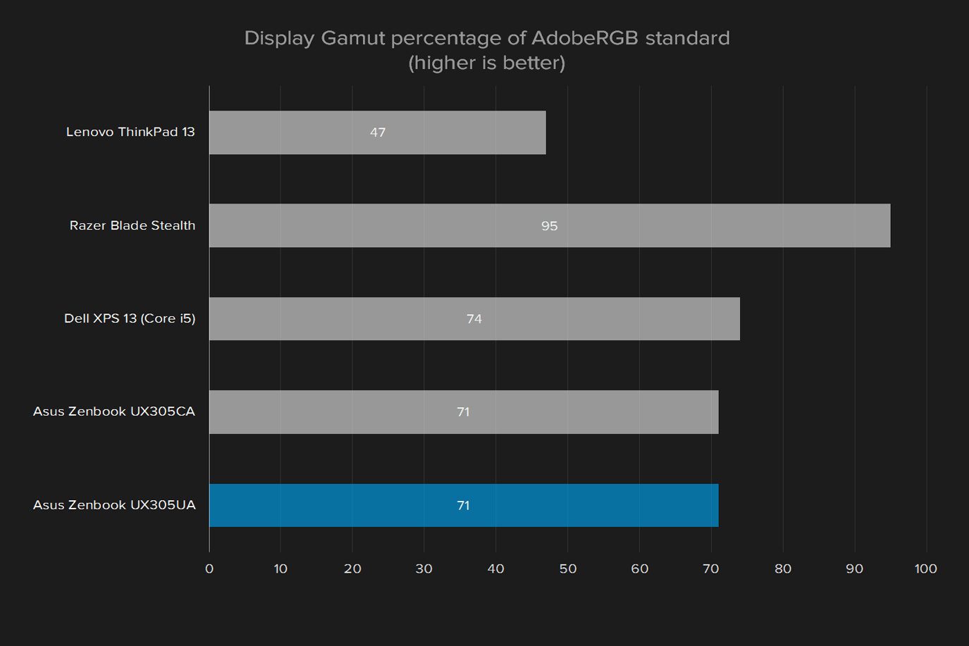 asus zenbook ux305ua review display gamut