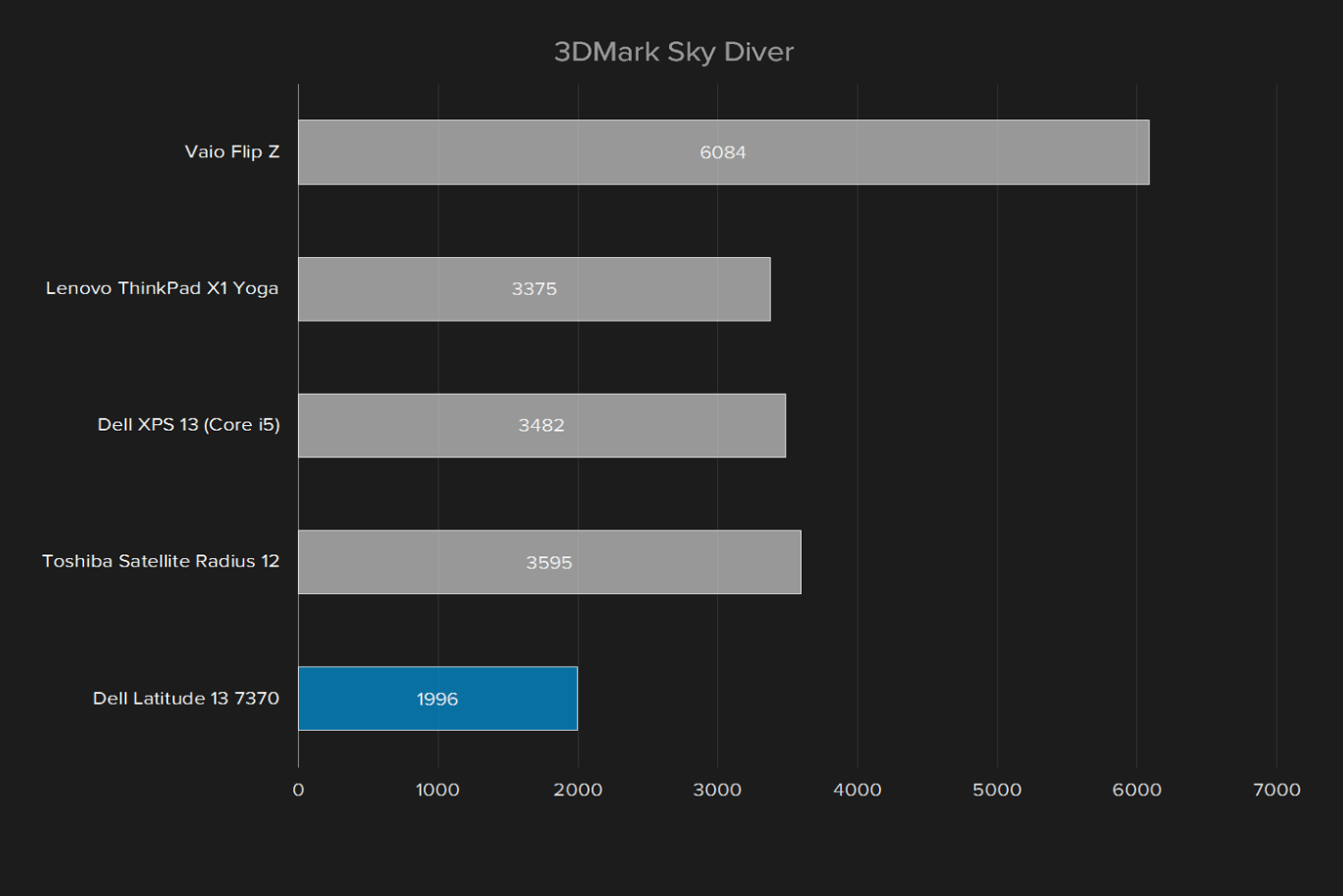 dell latitude 13 7370 review 3dmark sky diver