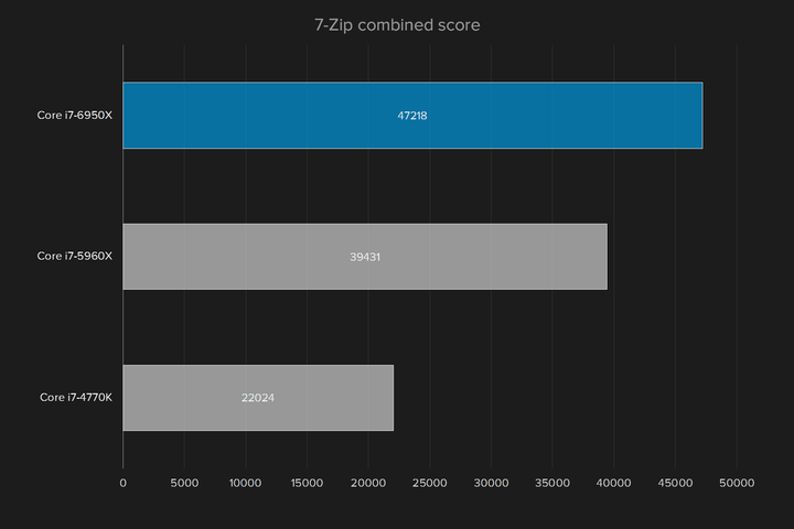 Intel-Core-i7-6950X-7-zip-graph