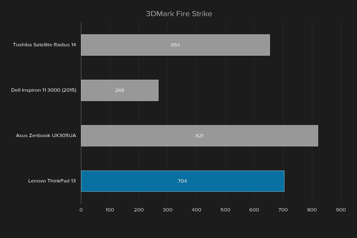 Lenovo-ThinkPad-13-UX305UA-3DMark-Fire-Strike