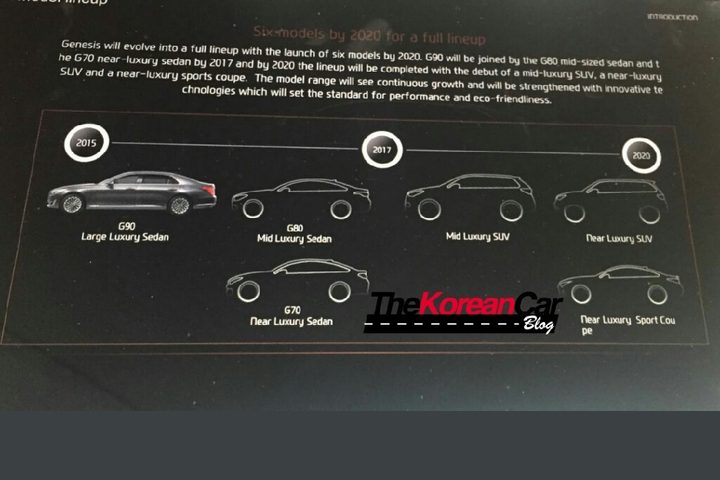 Genesis road map