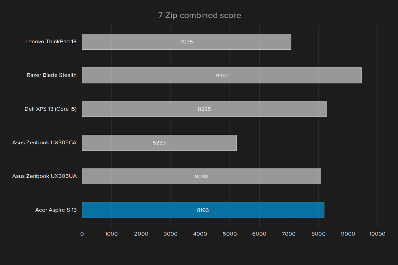 acer aspire s 13 2016 review s5 371 52jr 7 zip