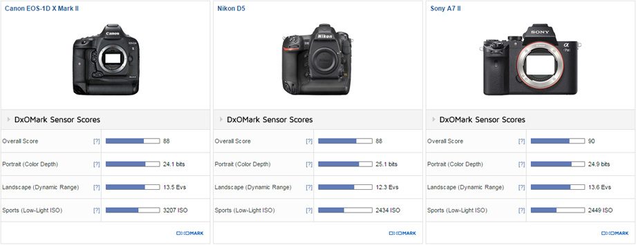 EOS-1D-X-Mark-II-DXO-Score-2