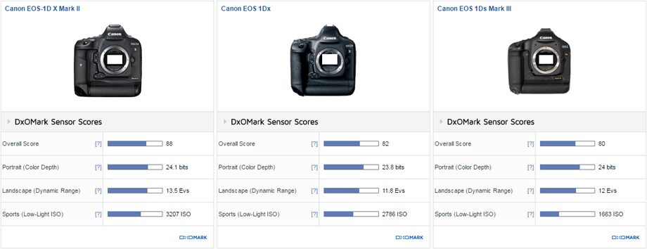 EOS-1D-x-Mark-II-DXO-Score-1