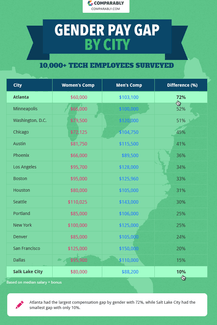 Gender pay gap by city for tech jobs