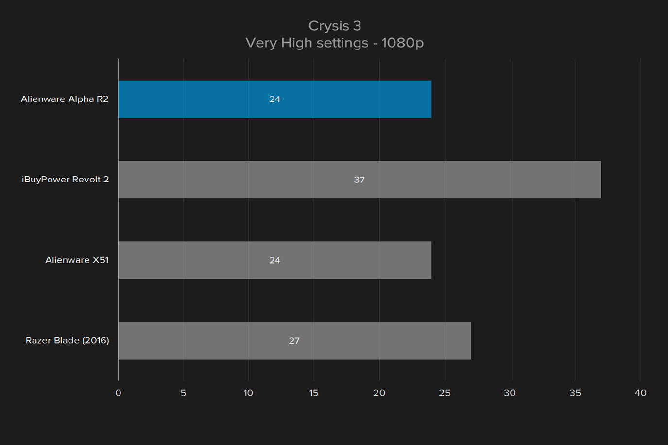 alienware alpha r2 review crysis 3 1080p