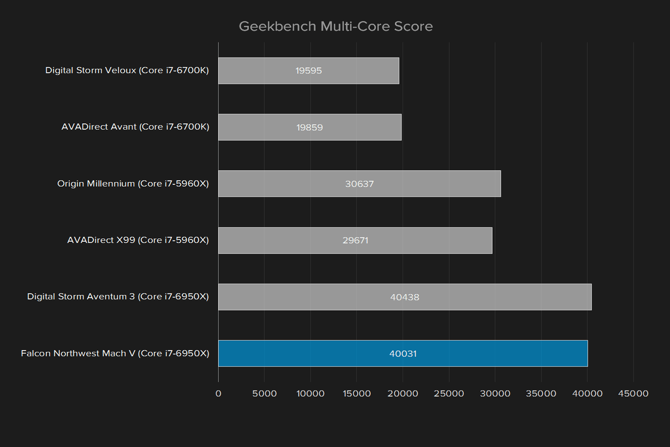 falcon northwest mach v 2016 review geekbench multi core score