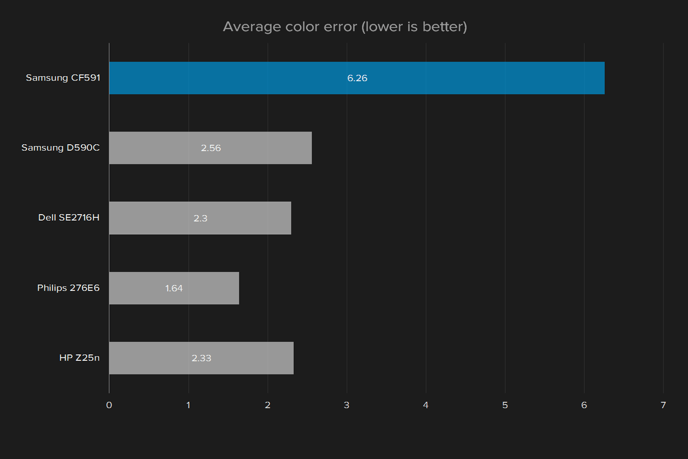 samsung cf591 review display average color error