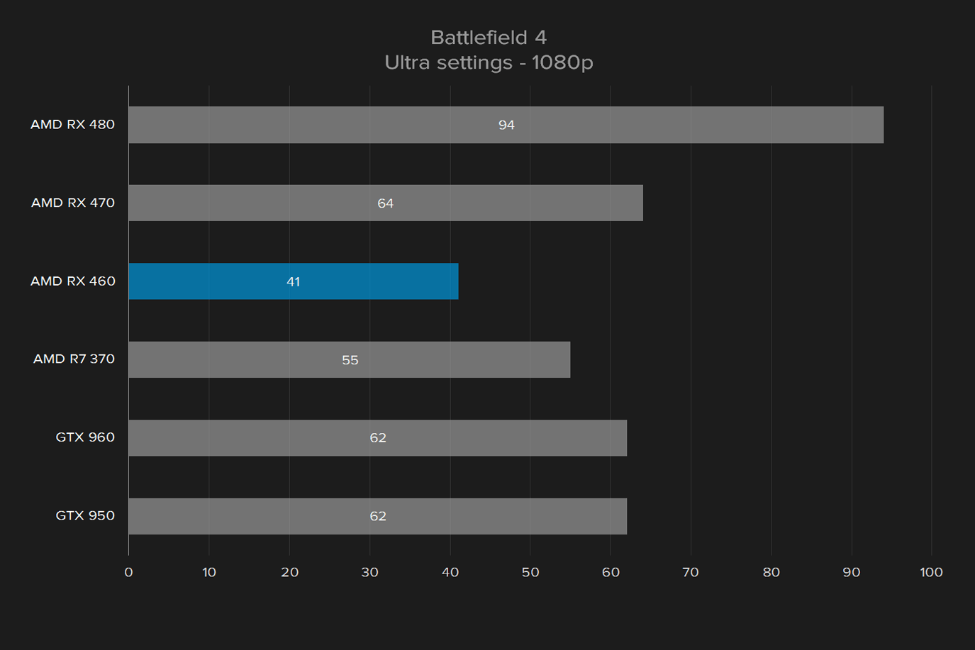 sapphire nitro radeon rx 460 oc review amd battlefield 4 1080p