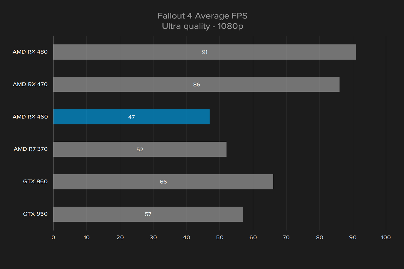 sapphire nitro radeon rx 460 oc review amd fallout 4 1080p