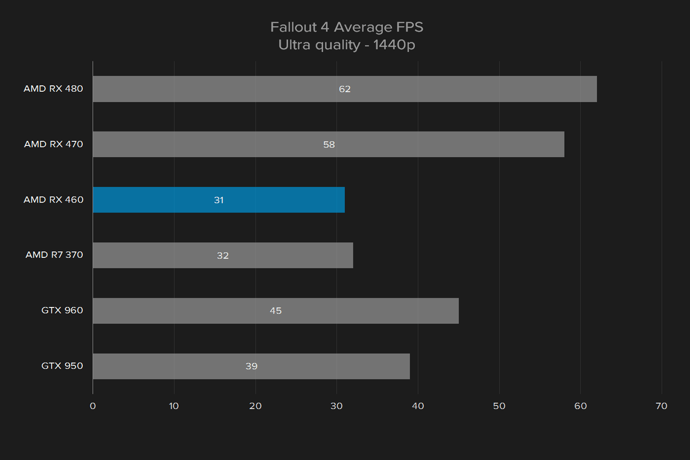 sapphire nitro radeon rx 460 oc review amd fallout 4 1440p
