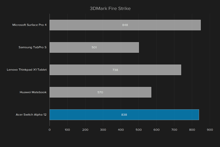 Acer-Switch-Alpha-12-3DMark-Fire-Strike-Alt