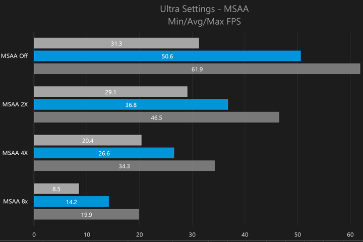 MSAA-Graph