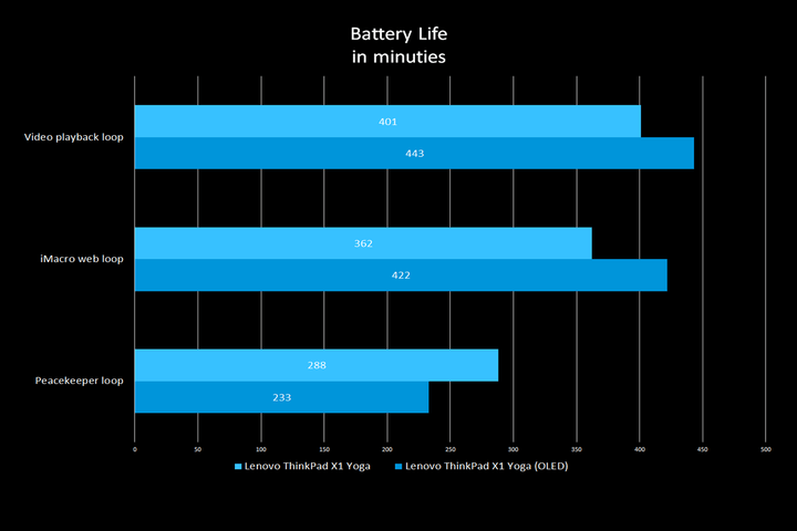 OLED-Laptop-Graph-Battery-Life-Minutes