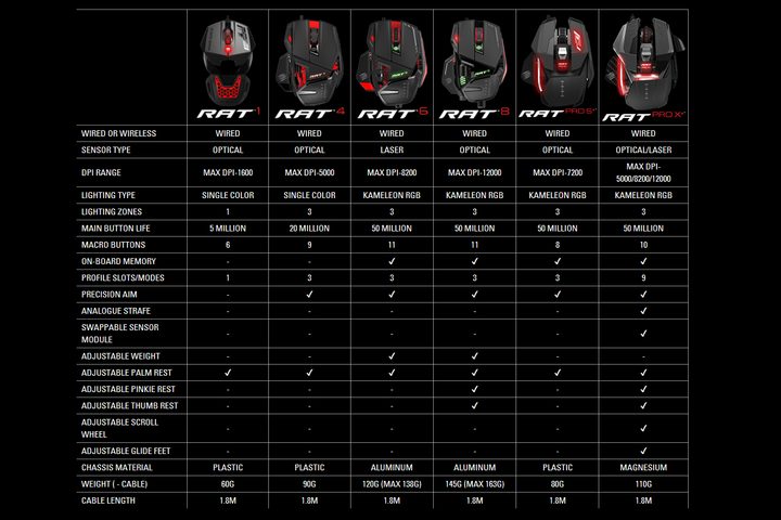Mad Catz RAT Mice