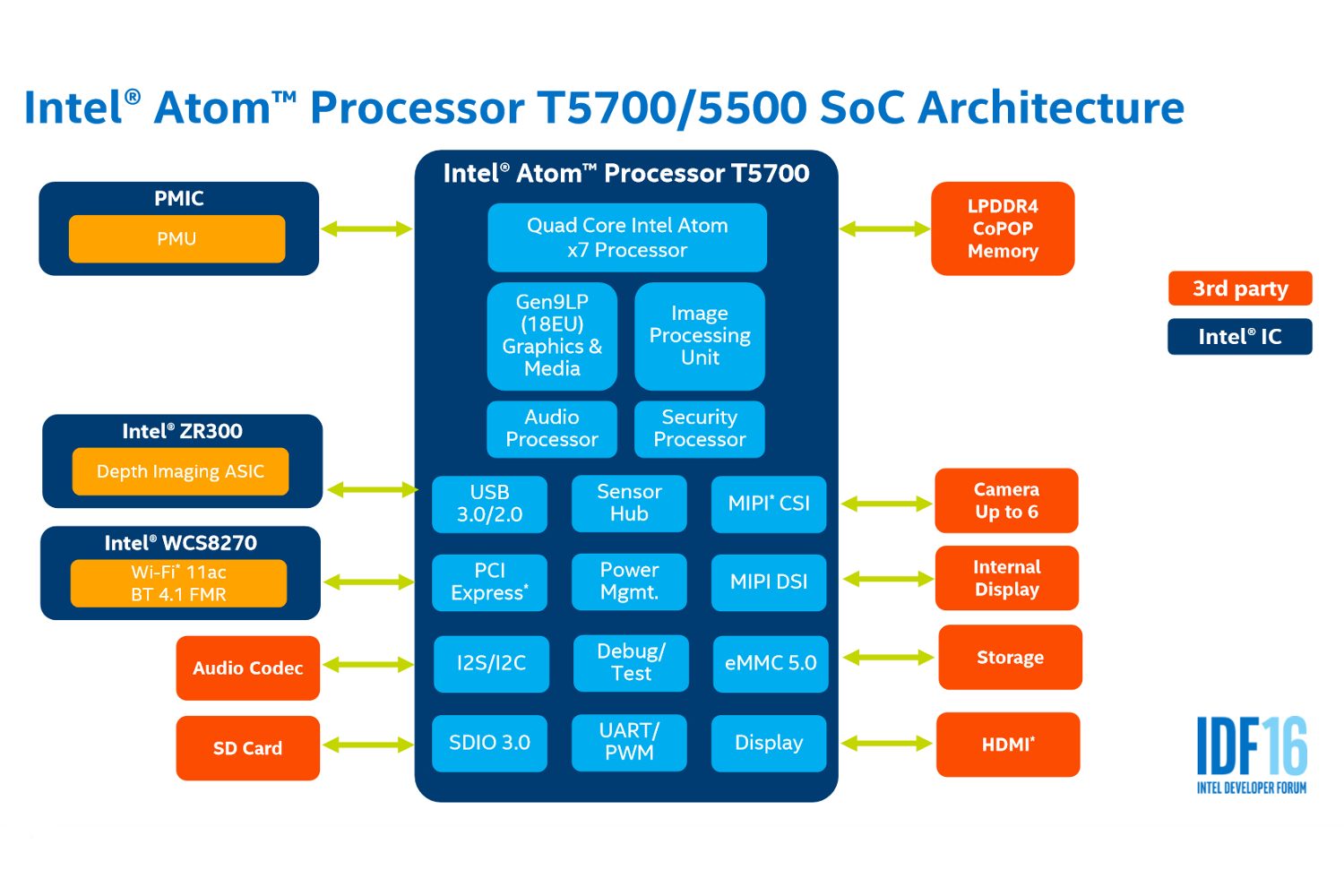 intel joule atom broxton m goldmont processors idf 2016 slide 1