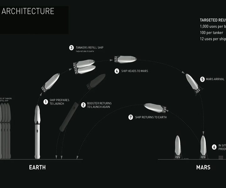 interplanetary-trans-system-launch-return