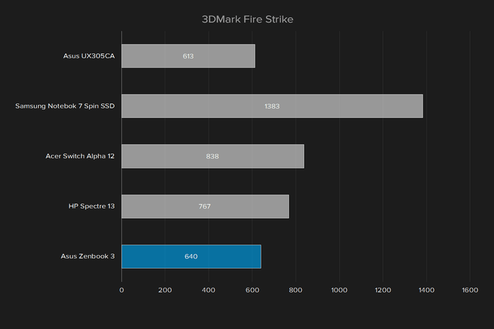 asus-zenbook-3-3dmark-fire-strike